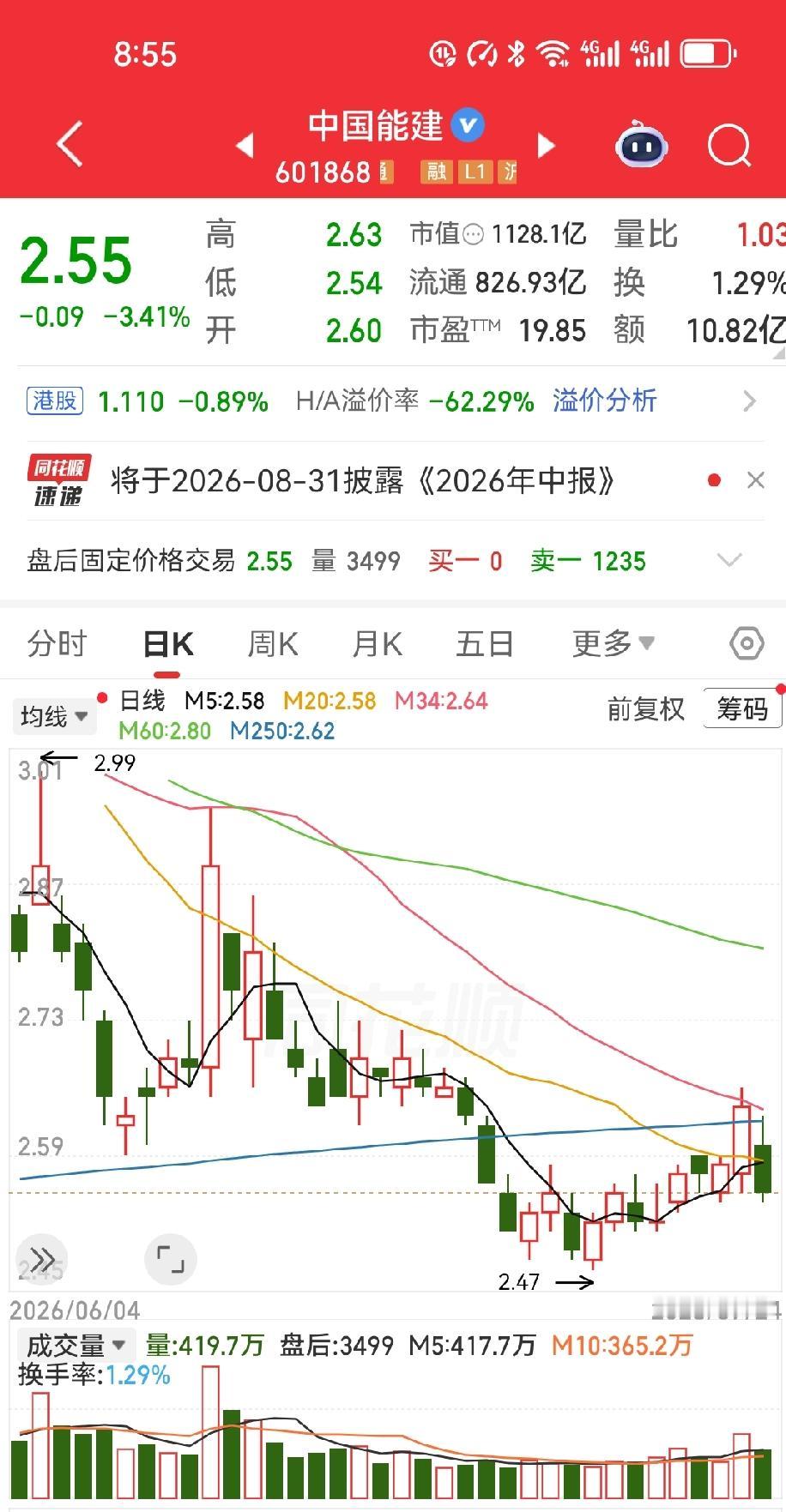 老周又补仓了。刚发了工资6800，然后2万又砸进中国能建，2.63元成交。工友老
