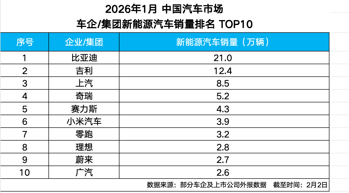 ‼️比亚迪1月新能源销冠来袭开年即领跑！比亚迪2026年1月新能源销量21005