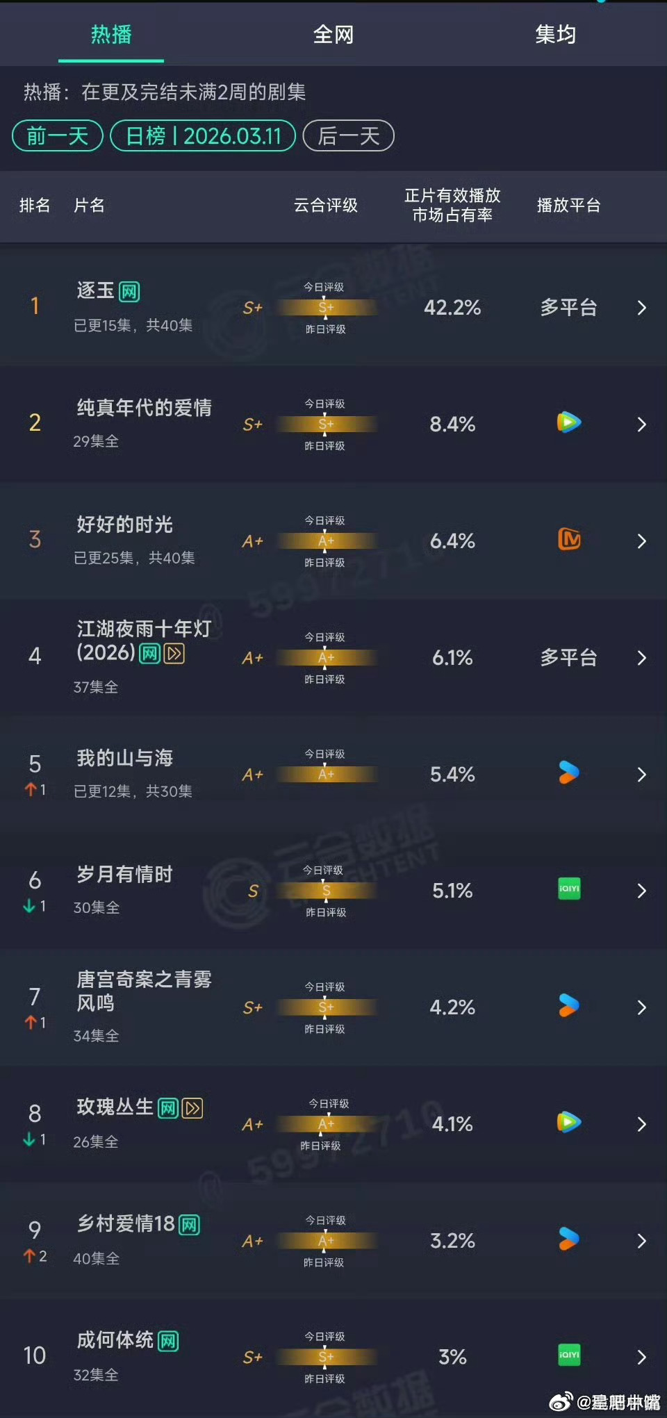 张凌赫被田曦薇摸耳朵的反应3月11日云合！《逐玉》单日云合9000+万！明天要破