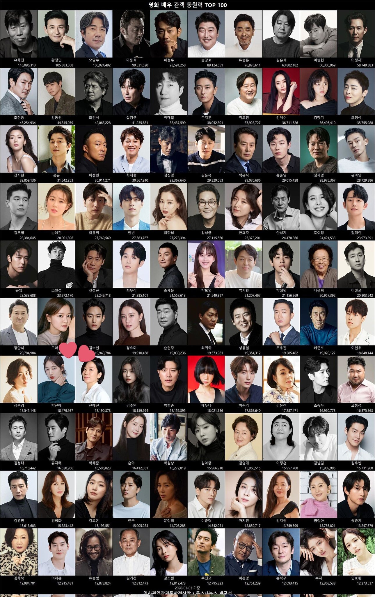 朴信惠 ✨undercovermisshong 韩国电影演员票房动员力top10