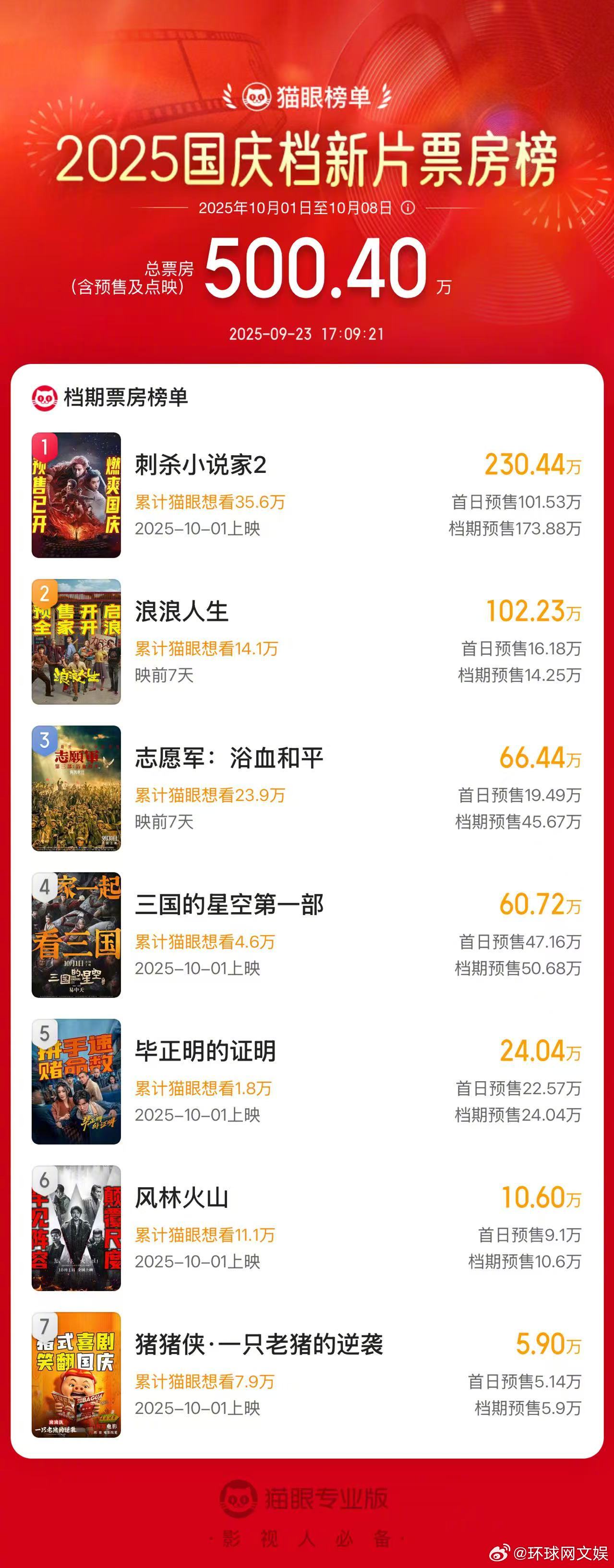 【#2025国庆档新片预售总票房破500万# 】据猫眼专业版数据，#2025国庆