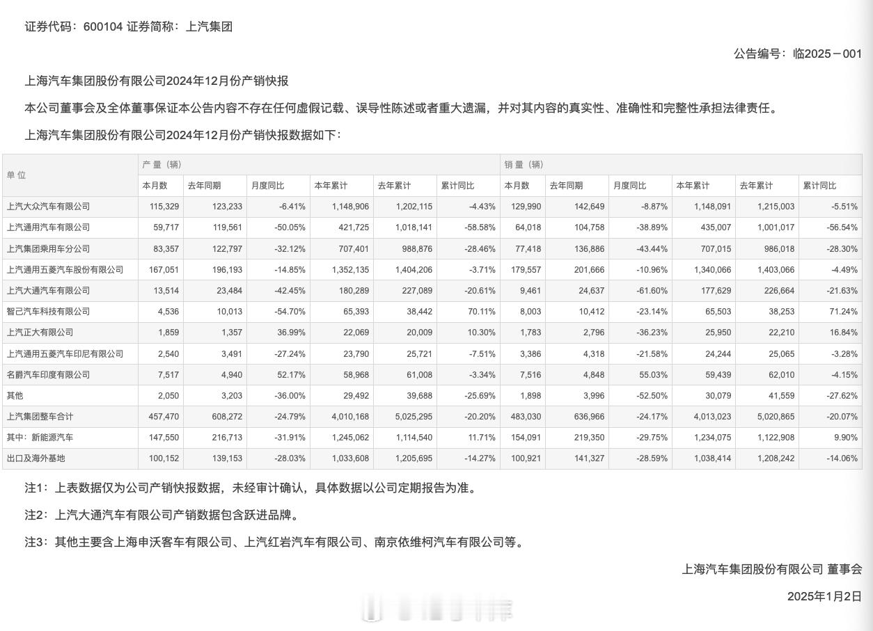 上汽集团的产销快报：- 上汽大众 12 月销量 129,990 辆，同比下降 8