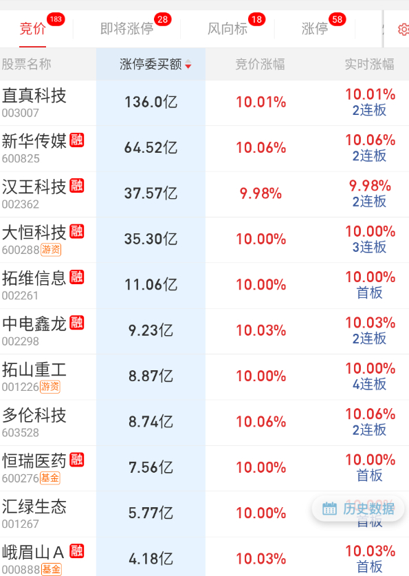 隔夜前排在科技了。 ​​​