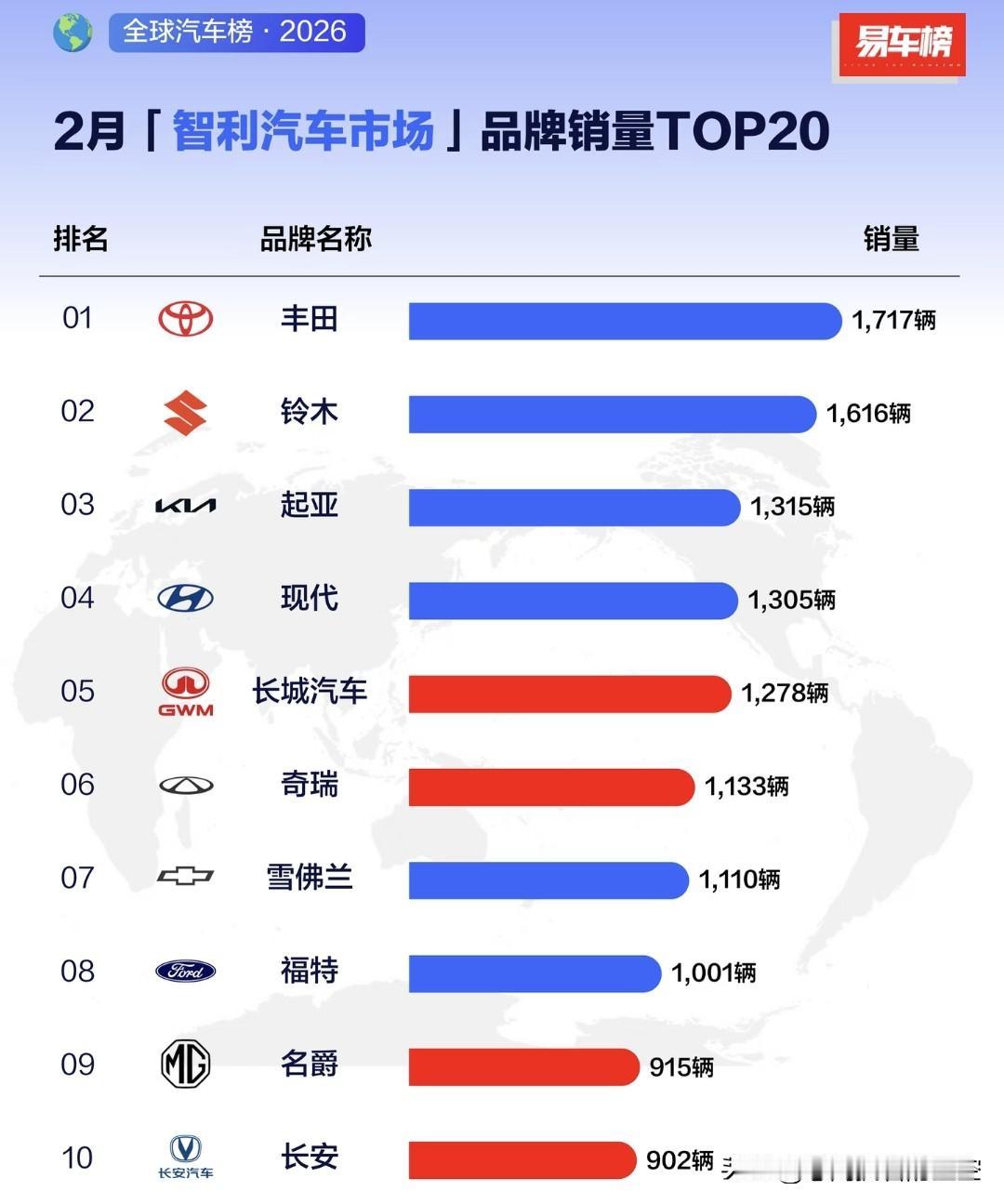 2月，日系丰田在南美智利卖了1717辆
2月，日系铃木在南美智利卖了1616辆
