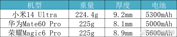 看了这个表，大家觉得小米14Ultra厚重么？小米14Ultra，224.4g华