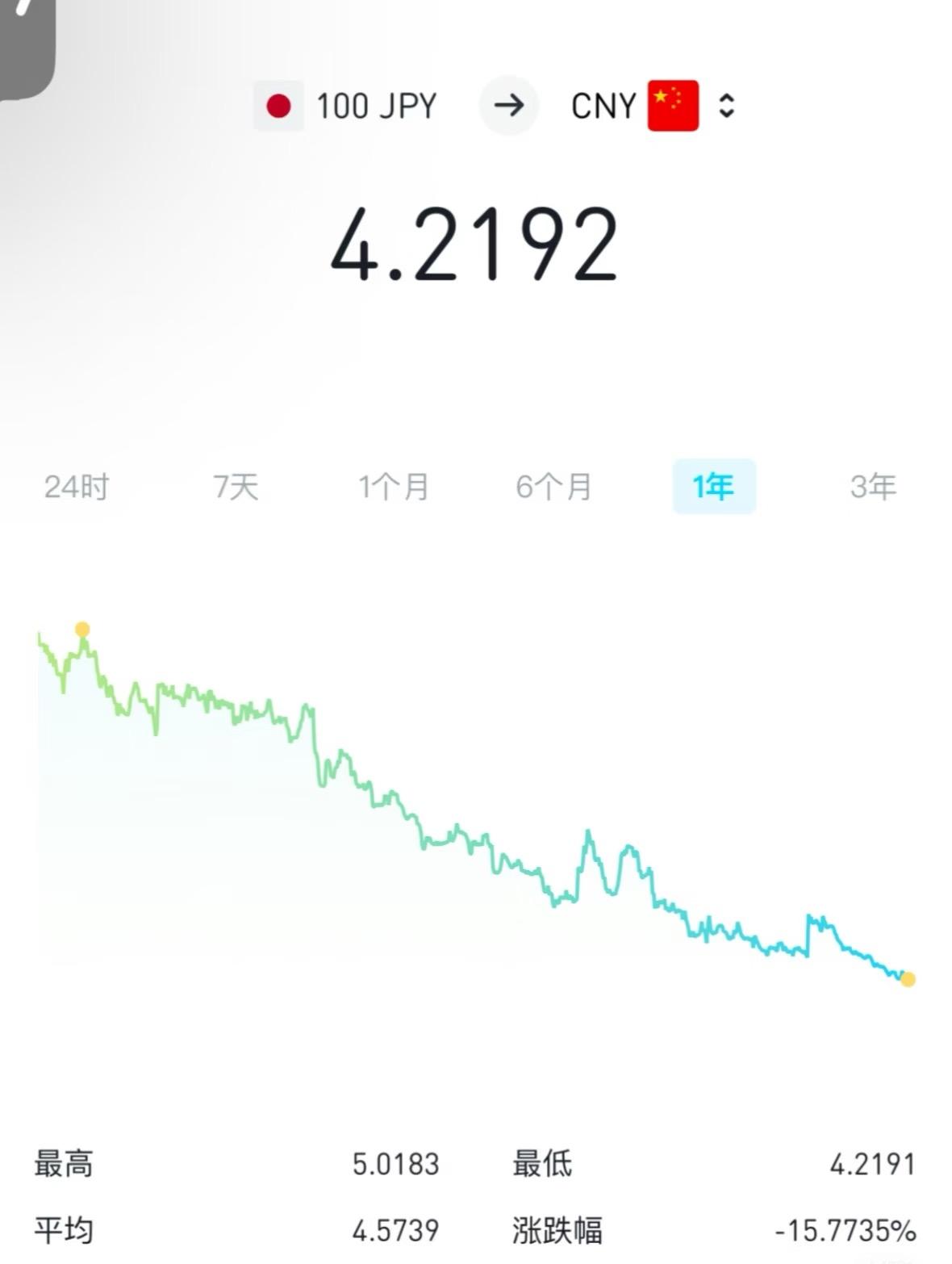 日元汇率见证历史了

果然没有最低只有更低，1:1不是梦
上学6.5，上班4.2