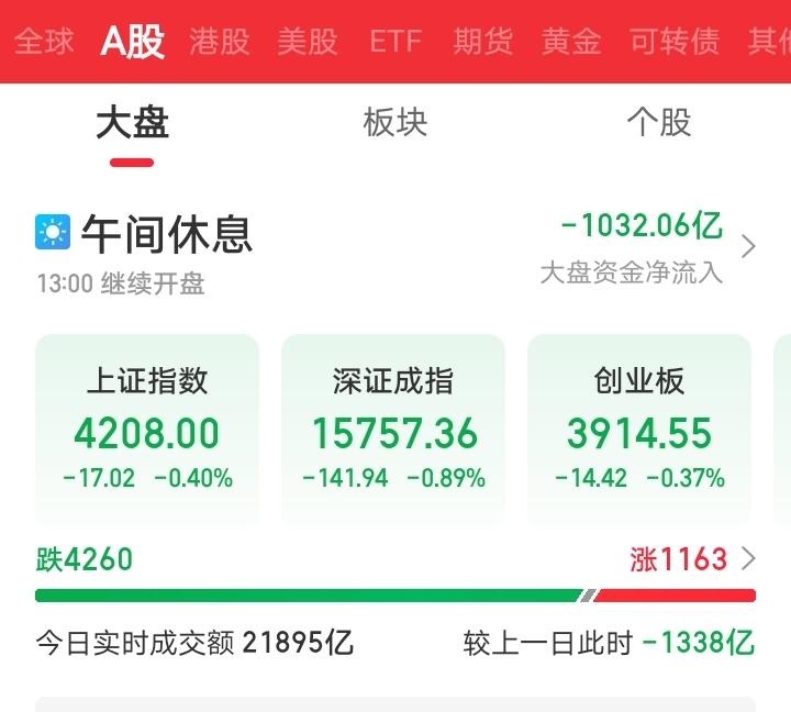 早上还想着今天大A会延续强势，反人性上涨！事实确实狠狠打脸，三大指数集体震荡走低