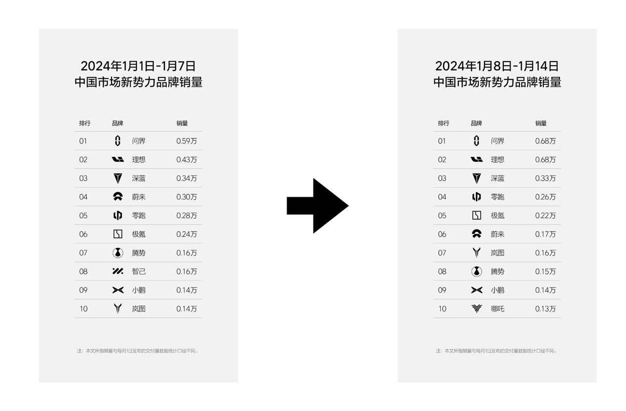 1 月第一周到第二周的数据都出来了：

●大盘行情

结合少军之前所做的一线销售