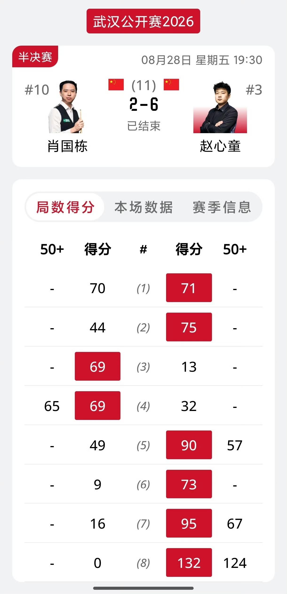 赵心童常冰玉会师决赛！武汉公开赛延续了前两届国手夺冠的规律，肖国栋无缘卫冕三连冠