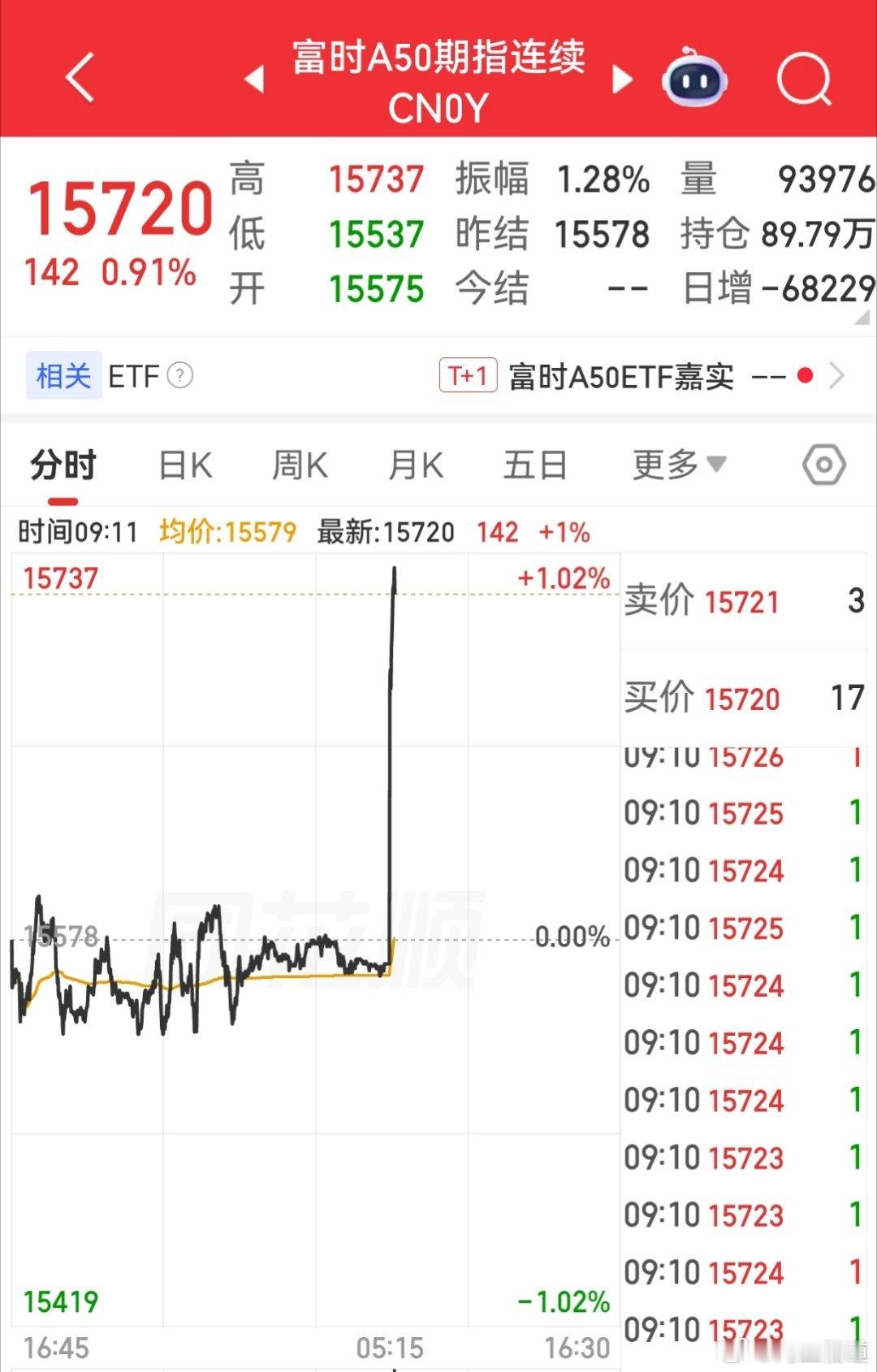 【6月15日富时A50指数期货开盘】        0”富时中国A50指数期货盘