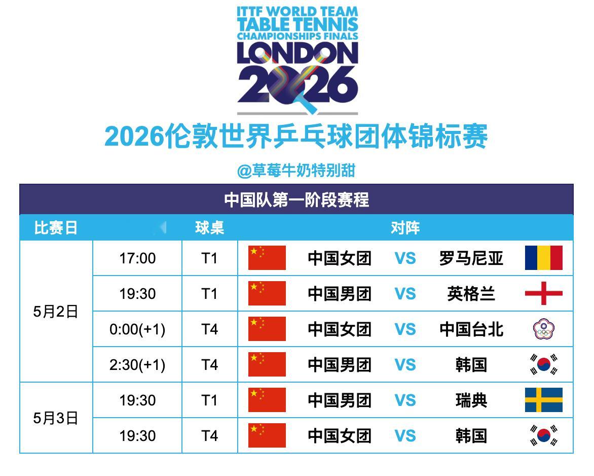 2026伦敦世界乒乓球团体锦标赛丨中国队第一阶段赛程5月2日丨17:00 T1 