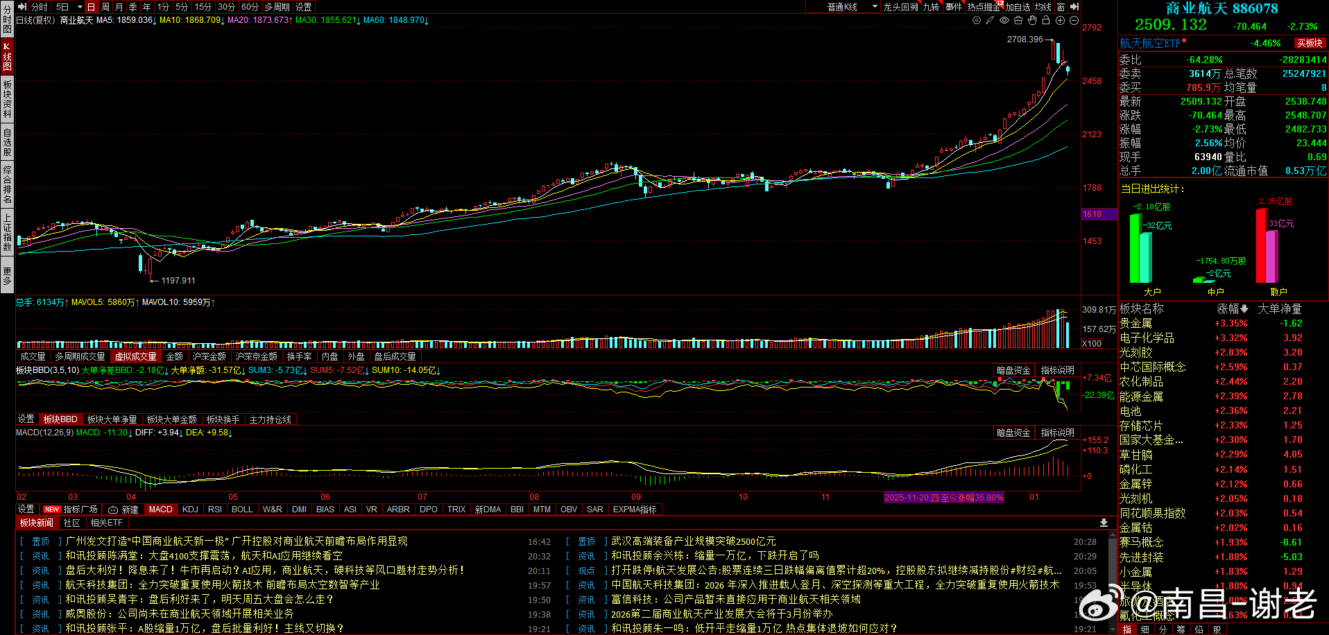 现在市场就两个方向，一个应用，一个航天应用方向应该是没人敢冲了，敢冲就停你，要不