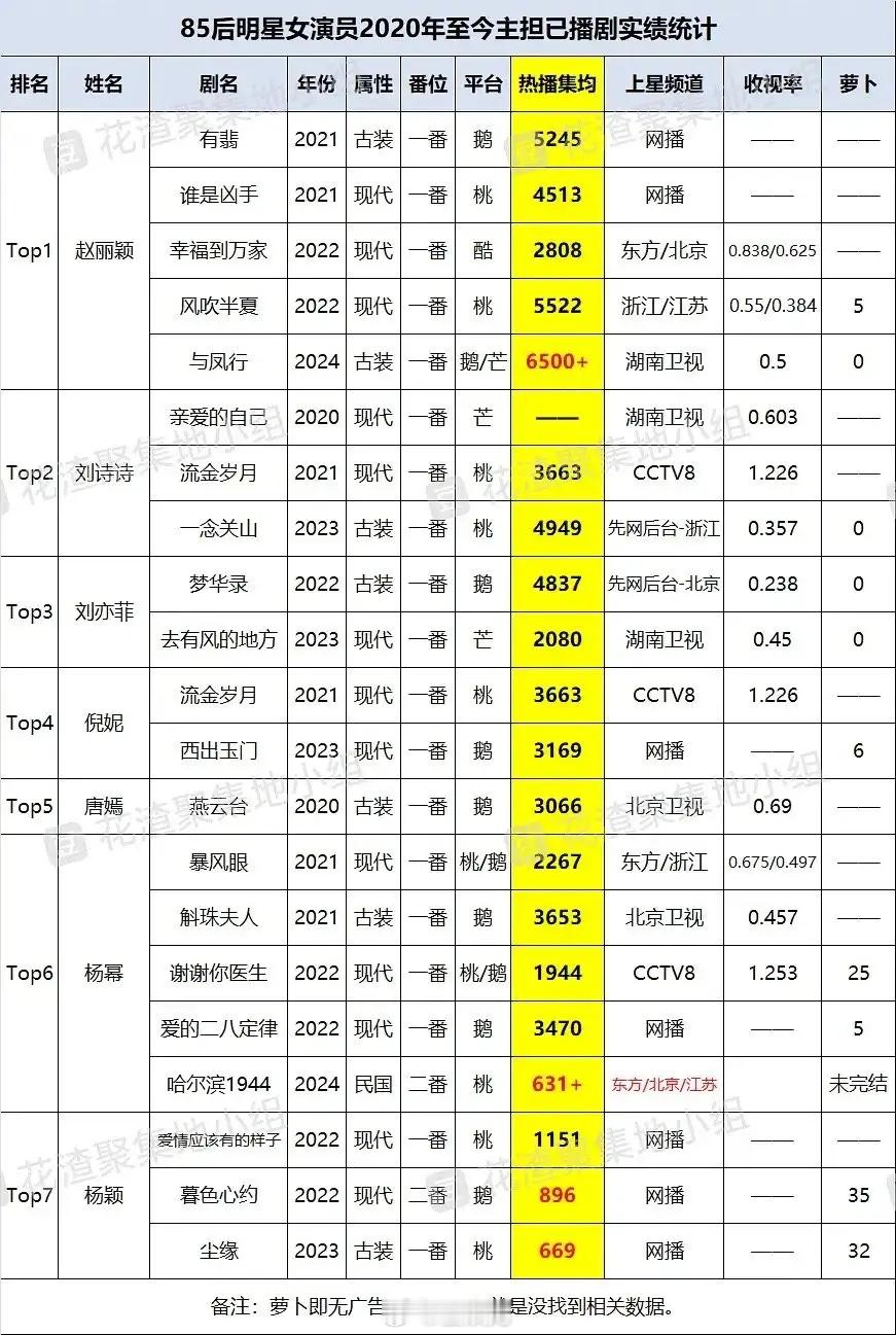 85后几个女明星已播剧广告对比，杨颖是裸播最多的，其次是杨幂[春游家族] ​​​