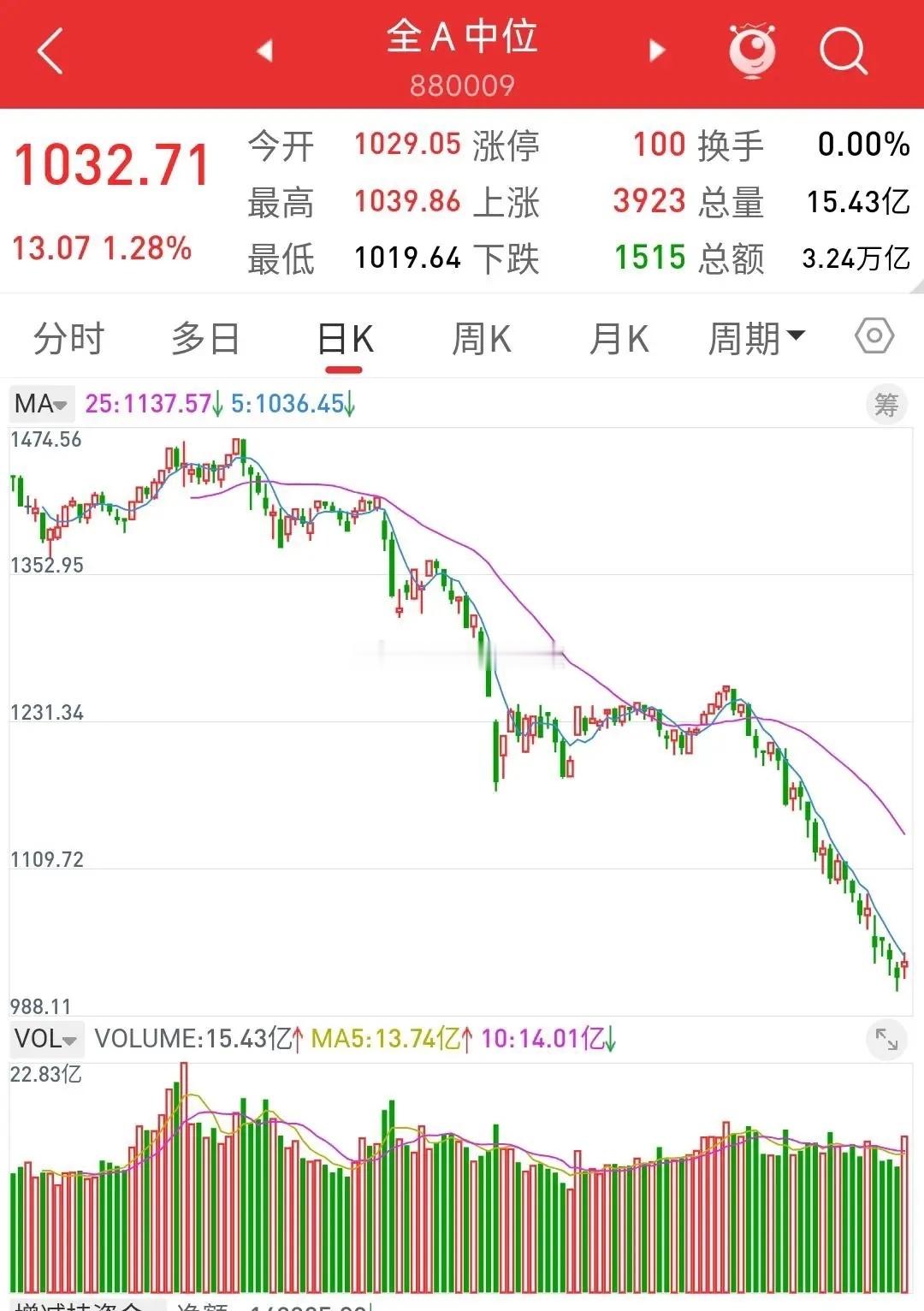 看懂全A中位指数，读懂当下A股真实行情！…………………………………….判断A股真