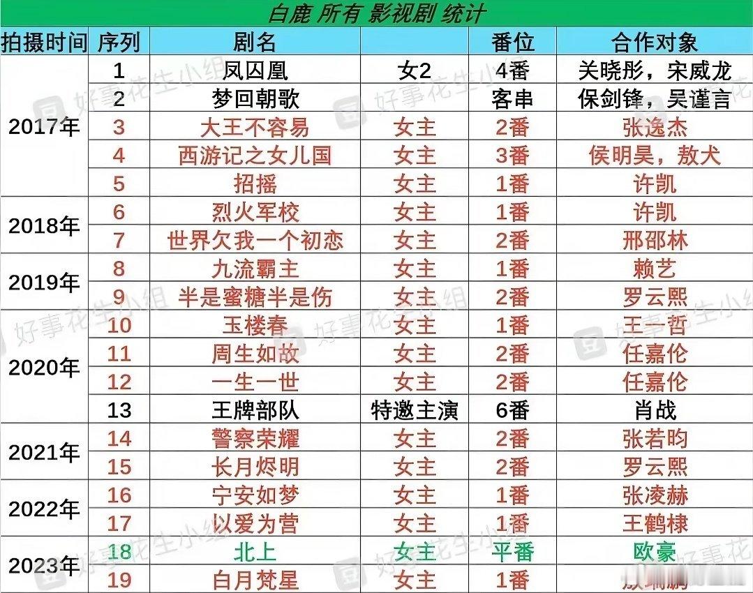 莫离编剧风染白道歉蒙淇淇向白鹿道歉怎么现在出来了？谈好了吗？凤求凰怎么没等来一个