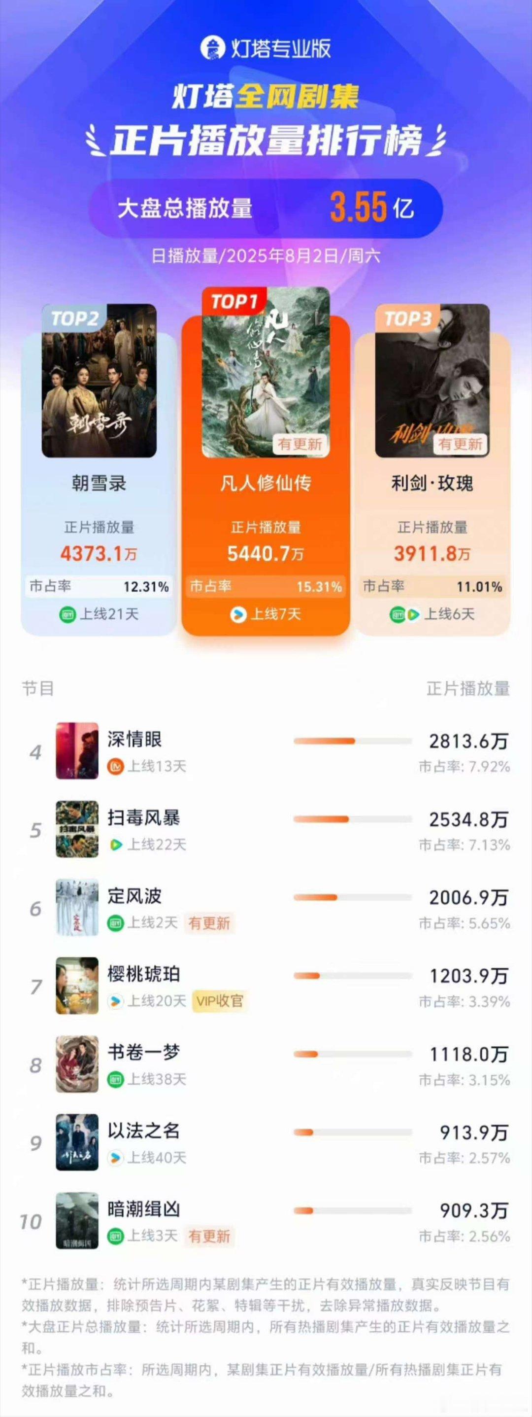 杨洋凡人修仙传单日播放量第一 从青涩到沉稳，杨洋用层次丰富的表演让韩立立了起来，