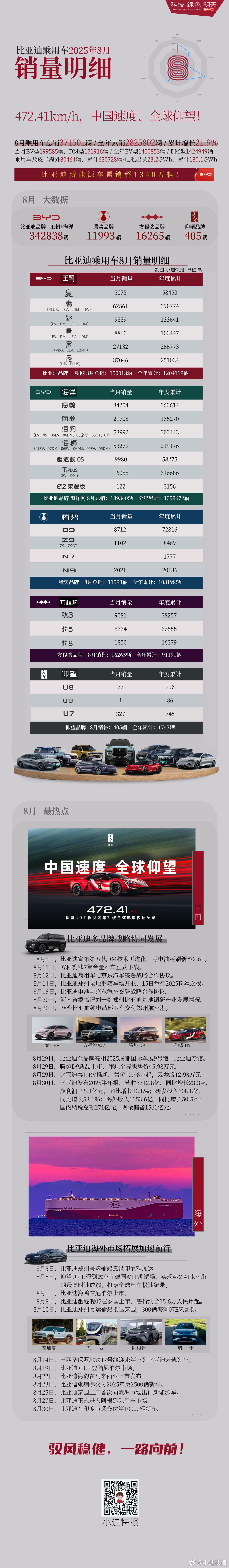[加油]2025年8月比亚迪乘用车销量明细8月比亚迪乘用车累计销售371501辆