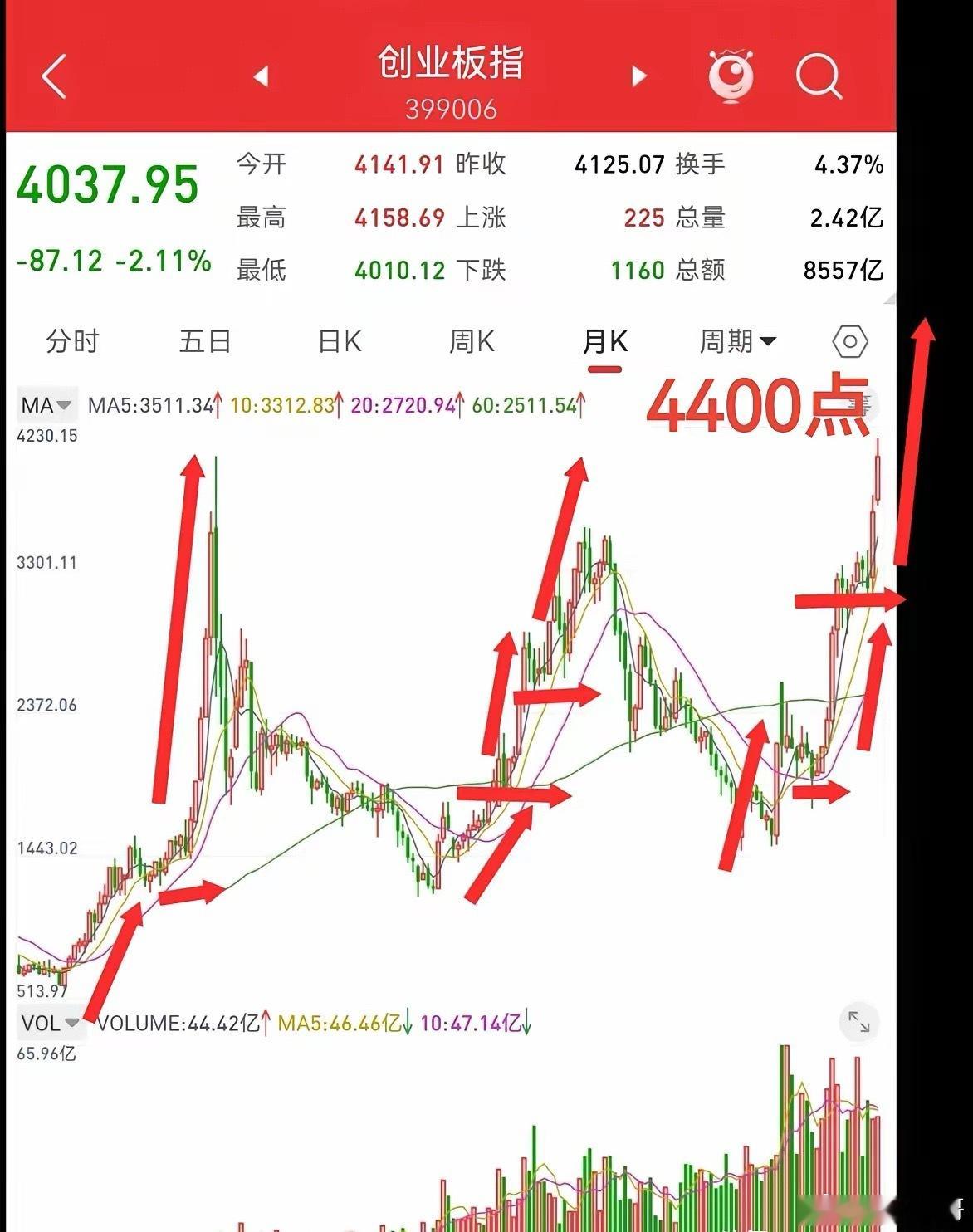5月31日，根据月线结构分析，六月先跌后涨，创业板会再创新高，4400点是可以预