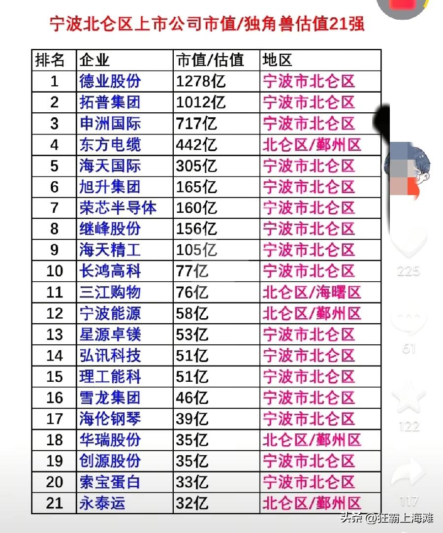 北仑作为宁波市经济体量排名第二的区域，其实力不容小觑。
以下是北仑上市公司市值排