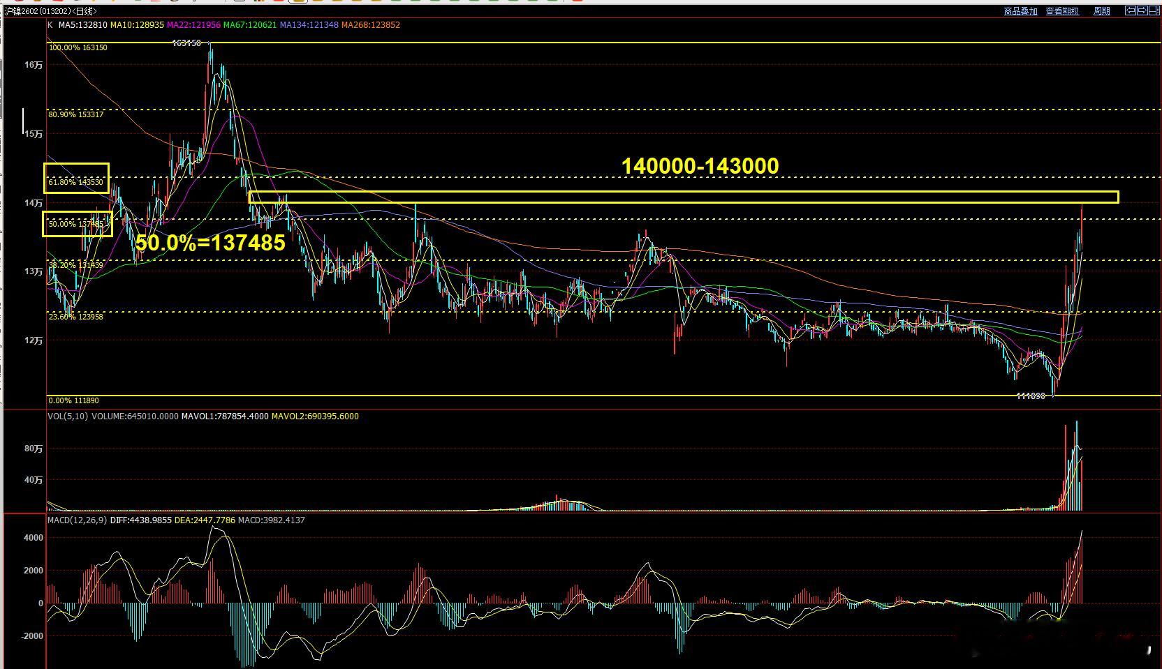 昨天直播也讲解了沪镍的思路  沪镍短期强势 会在测试中期压力位区间后形成回落！浪