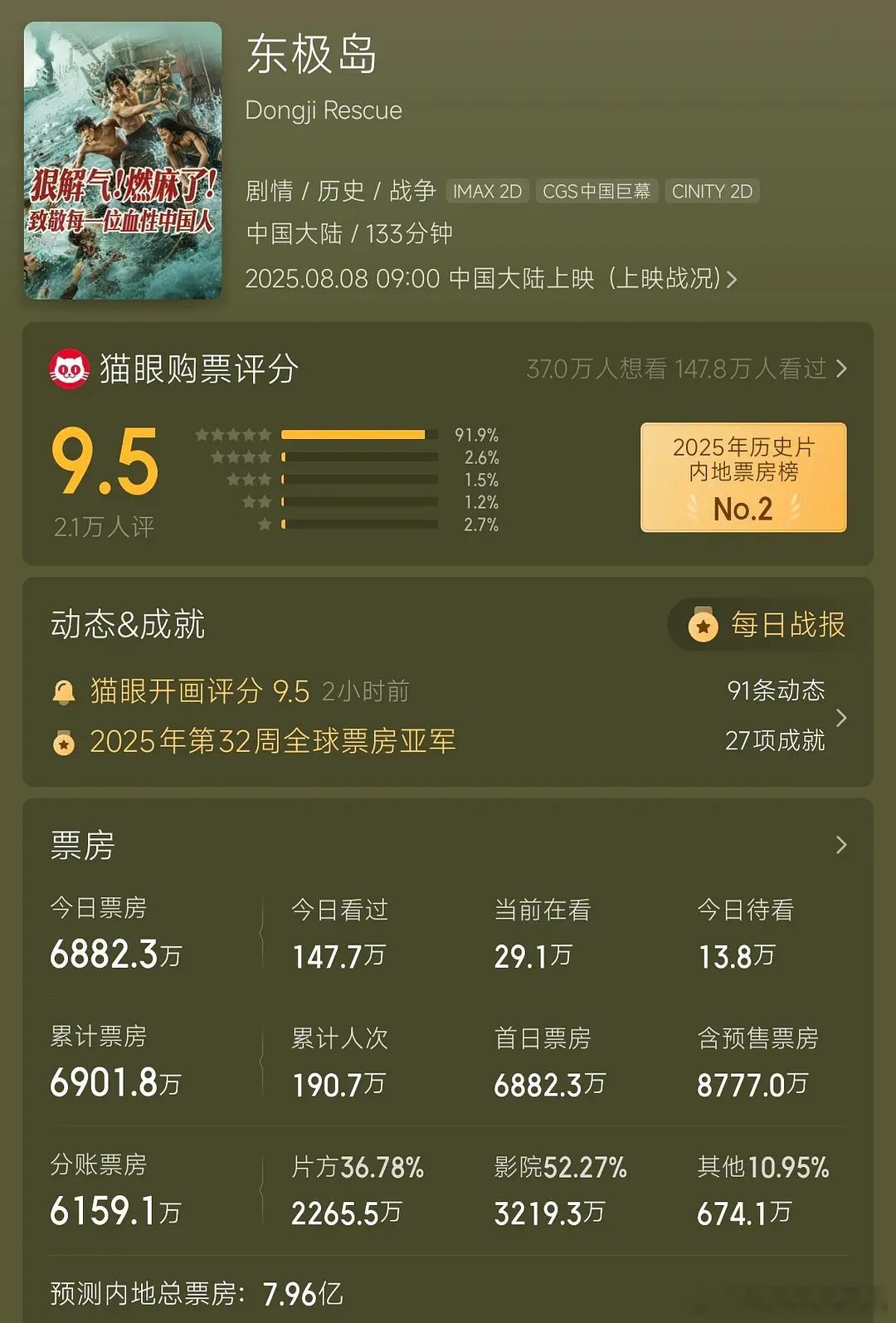 猫眼预测东极岛7.96亿。 ​​​