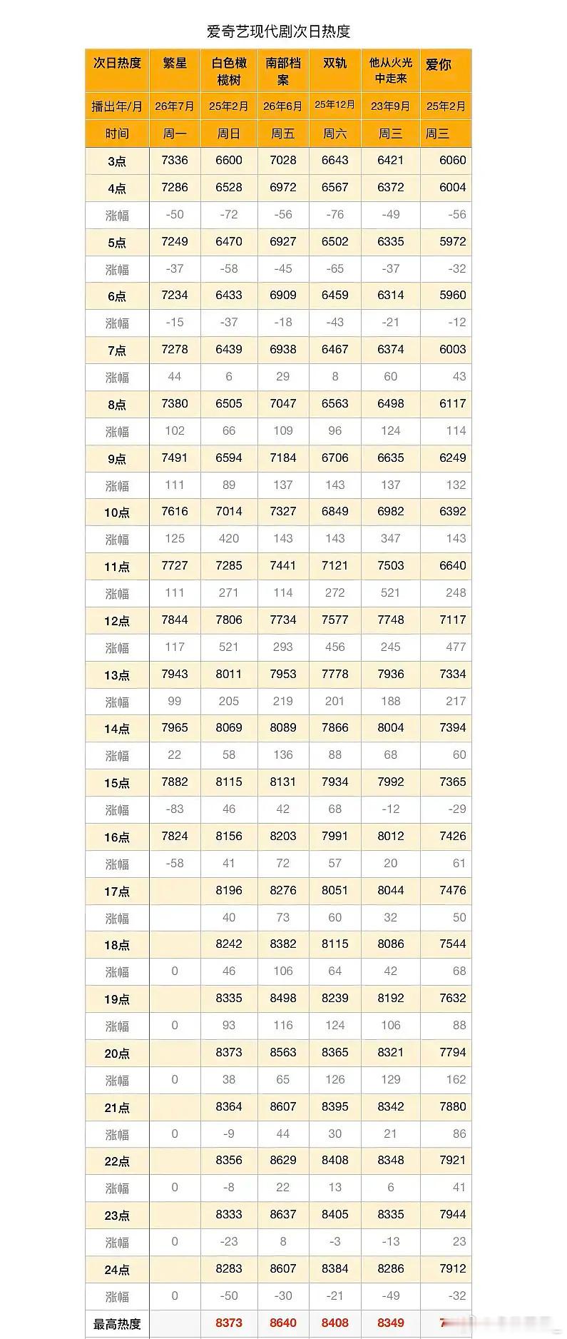 虞书欣自从她爸爸的事之后，已经三连扑了，感觉大家现在都对她的剧或者她这个明星都没
