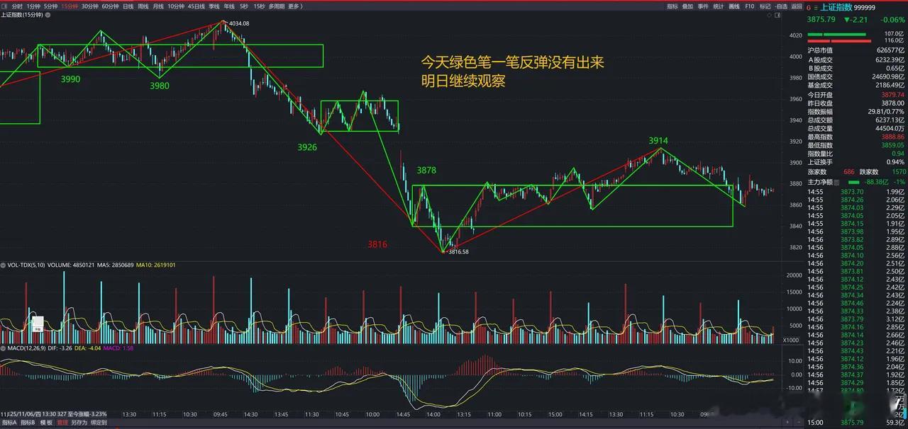 短期15分钟反弹结构待确认，明日反弹力度成仓位调整关键今日A股未形成15分钟级别