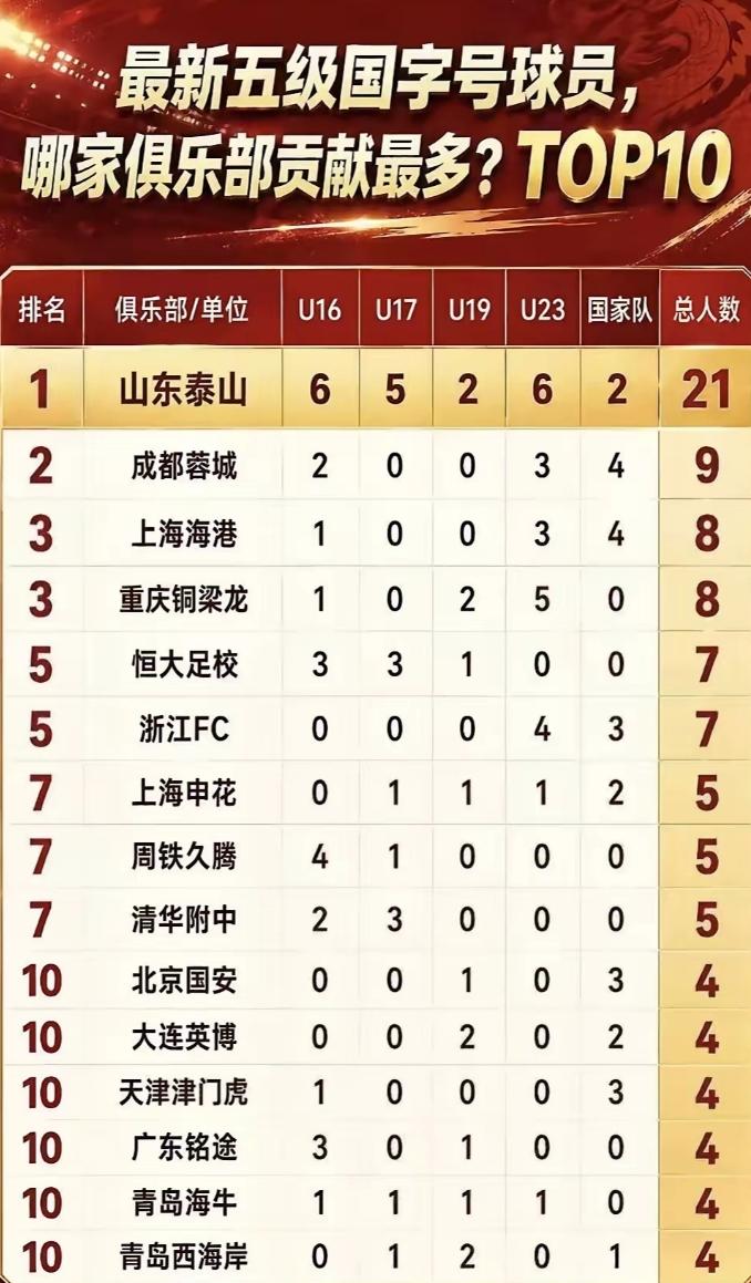 中国各级俱乐部入选国字号球员数量，为什么没有董路的足球小将？
董路的足球小将不是