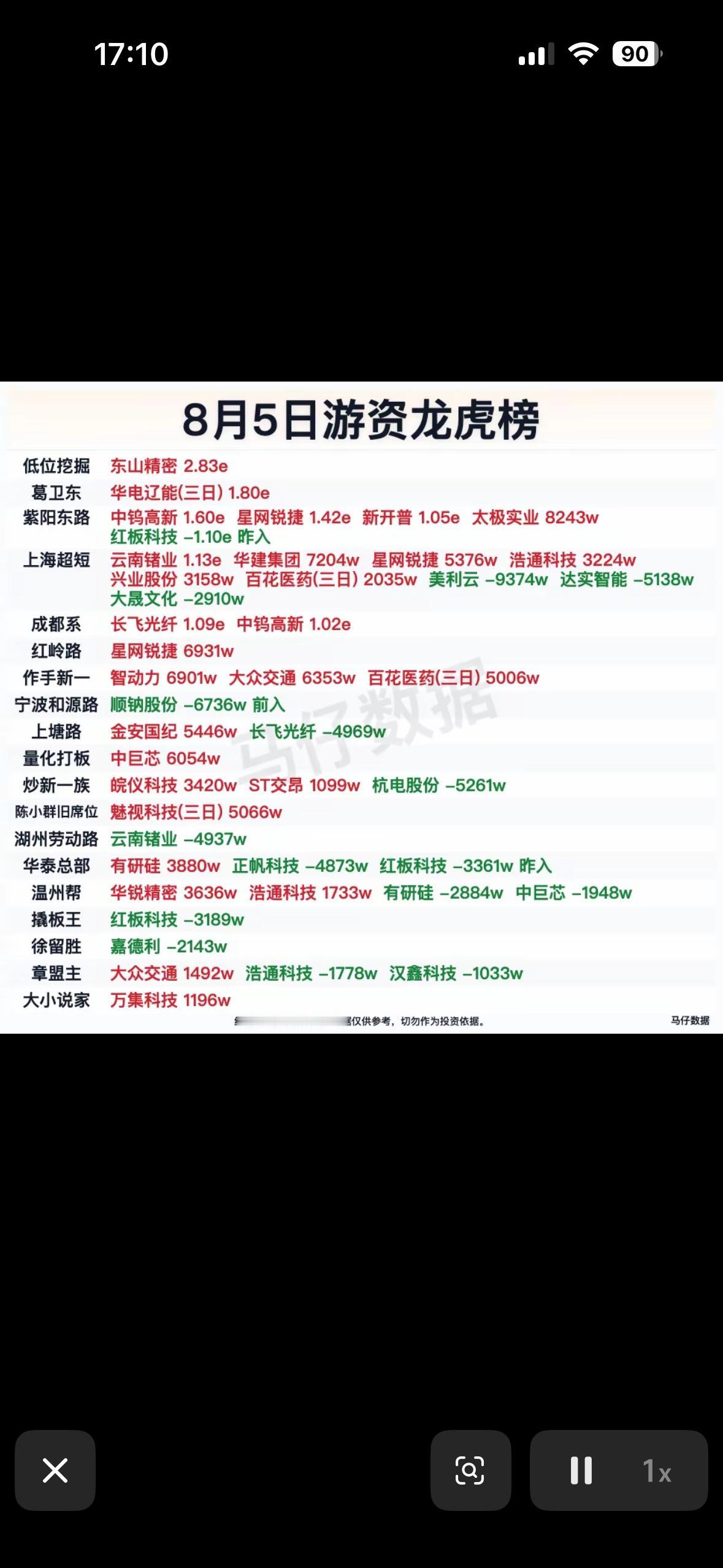 8月5日游资龙虎榜

8月5日游资龙虎榜那可是相当有看头。从榜单上能发现不少游资