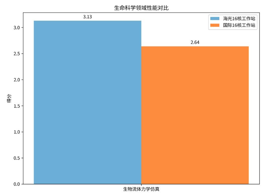 国内外热门工作站最新评测出炉！谁更胜一筹？
最近圈儿里关于工作站话题讨论的比较多