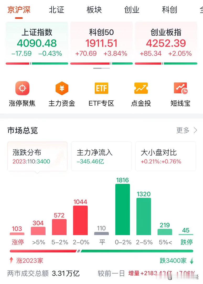 A股今天大涨打破四大“魔咒”，科技股暴涨创业板突破4200点创历史新高后续走势如