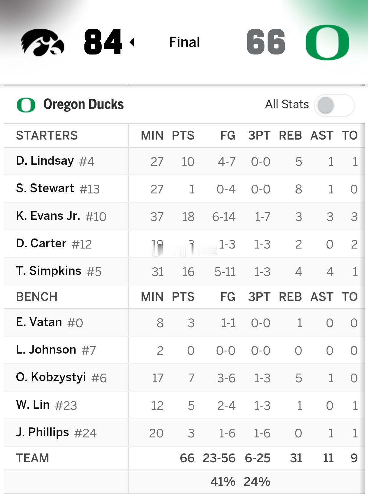 跌出首发！在上午结束的一场NCAA比赛，俄勒冈大学以66:84负于对手，今天林葳