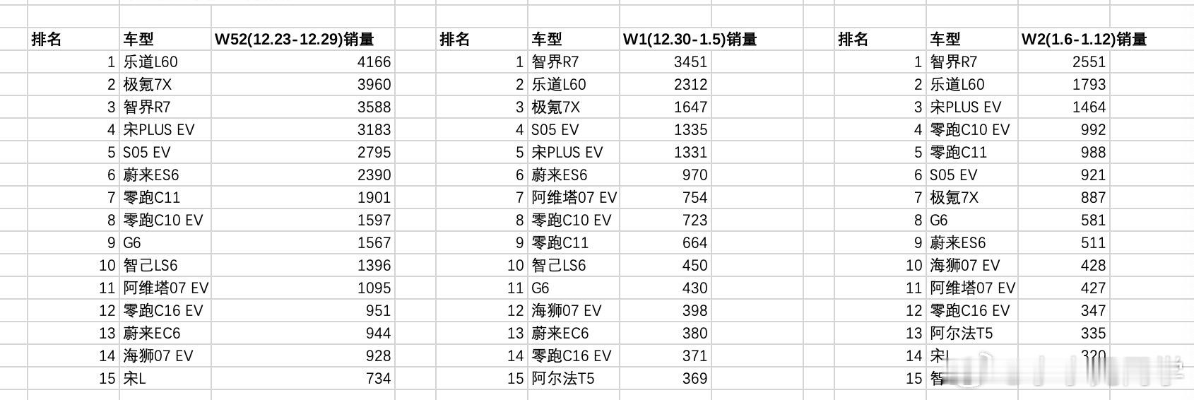 榜单也要多维度来看，我们再看看中国品牌纯电SUV车型周销量榜单吧（不区分价格类型