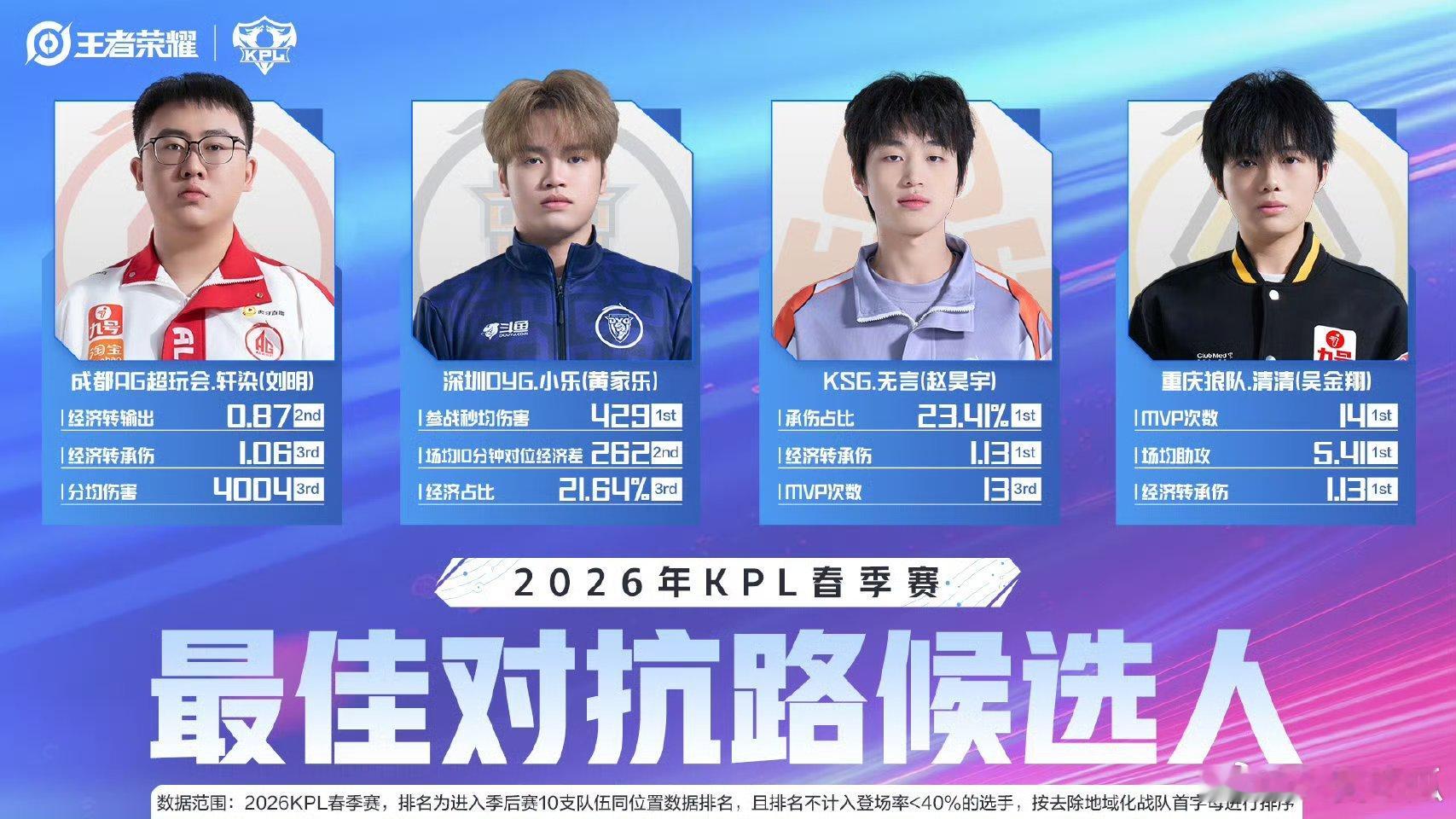 2026KPL春季赛最佳阵容候选人最佳对抗路候选人：轩染、小乐、无言、清清 
