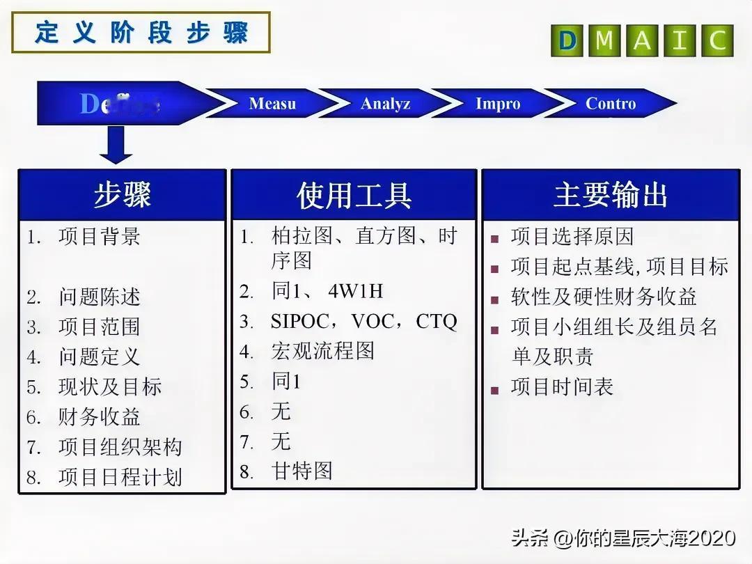 一图掌握六西格玛定义阶段（D）的步骤、使用工具及主要输出