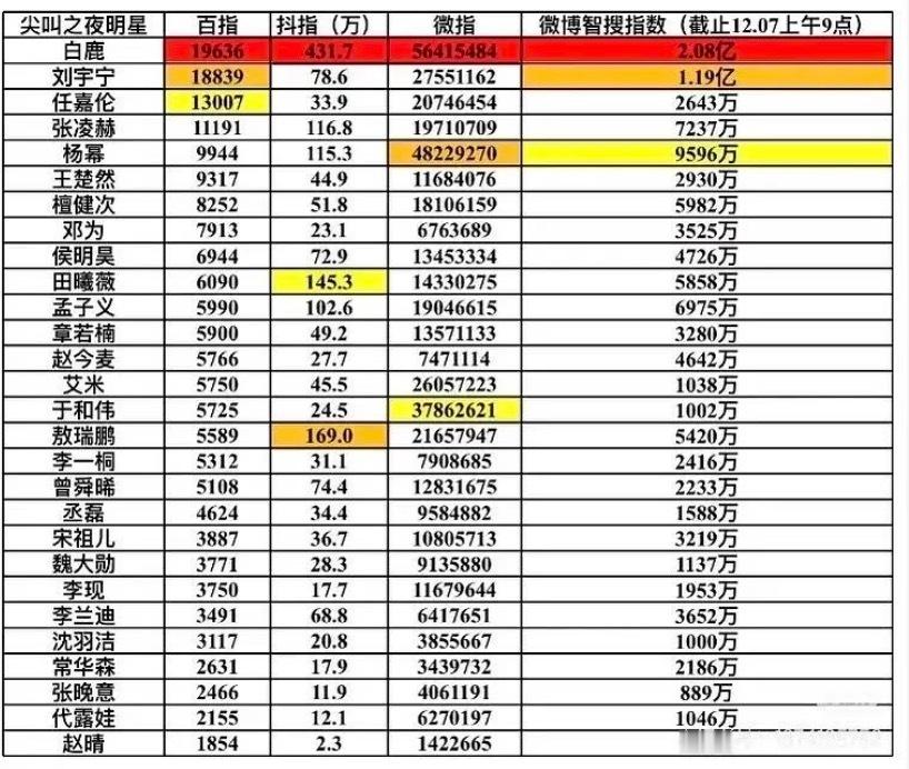 女神离开尖叫之夜照样走星光大道 是谁需要谁 不言而喻白鹿爱奇艺尖叫之夜