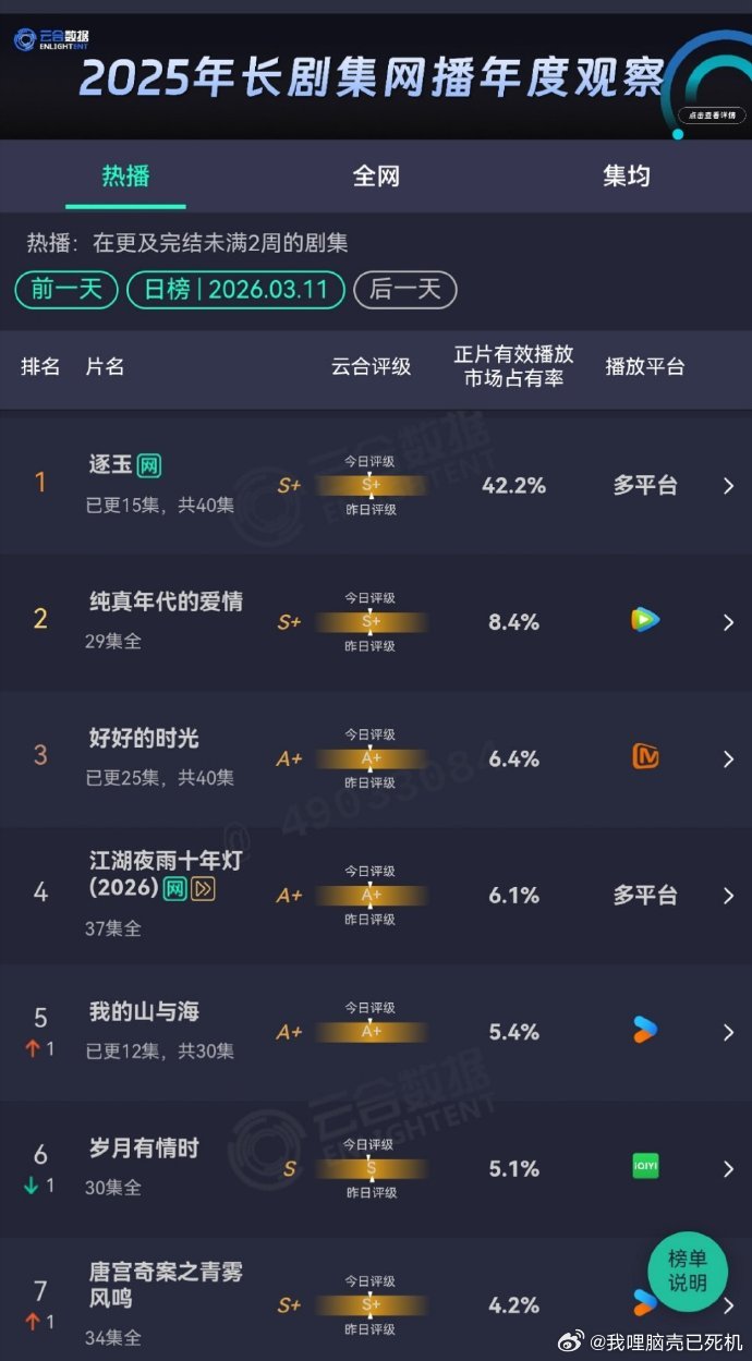 逐玉超过赘婿逐玉第四了 逐玉超过赘婿，逐玉第四了，《逐玉》市占率42.2%，期待