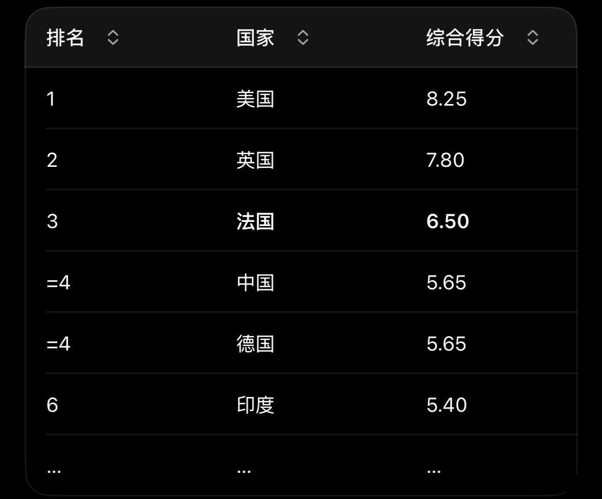 法国媒体称法国AI超越中国Adobe的一项国际研究得出的结论是：法国已成为全球第