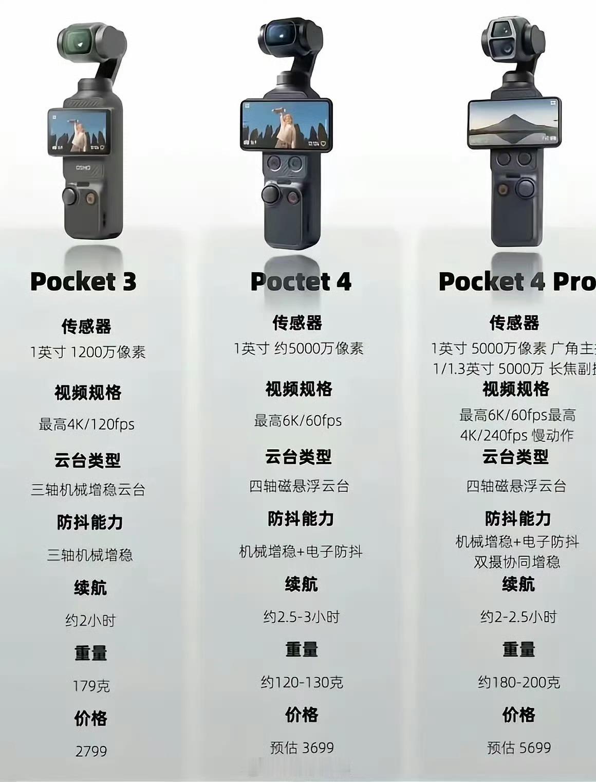 大疆pocket4新品盲拍看了下参数，我觉得我的Pocket 3还可以再用，等等