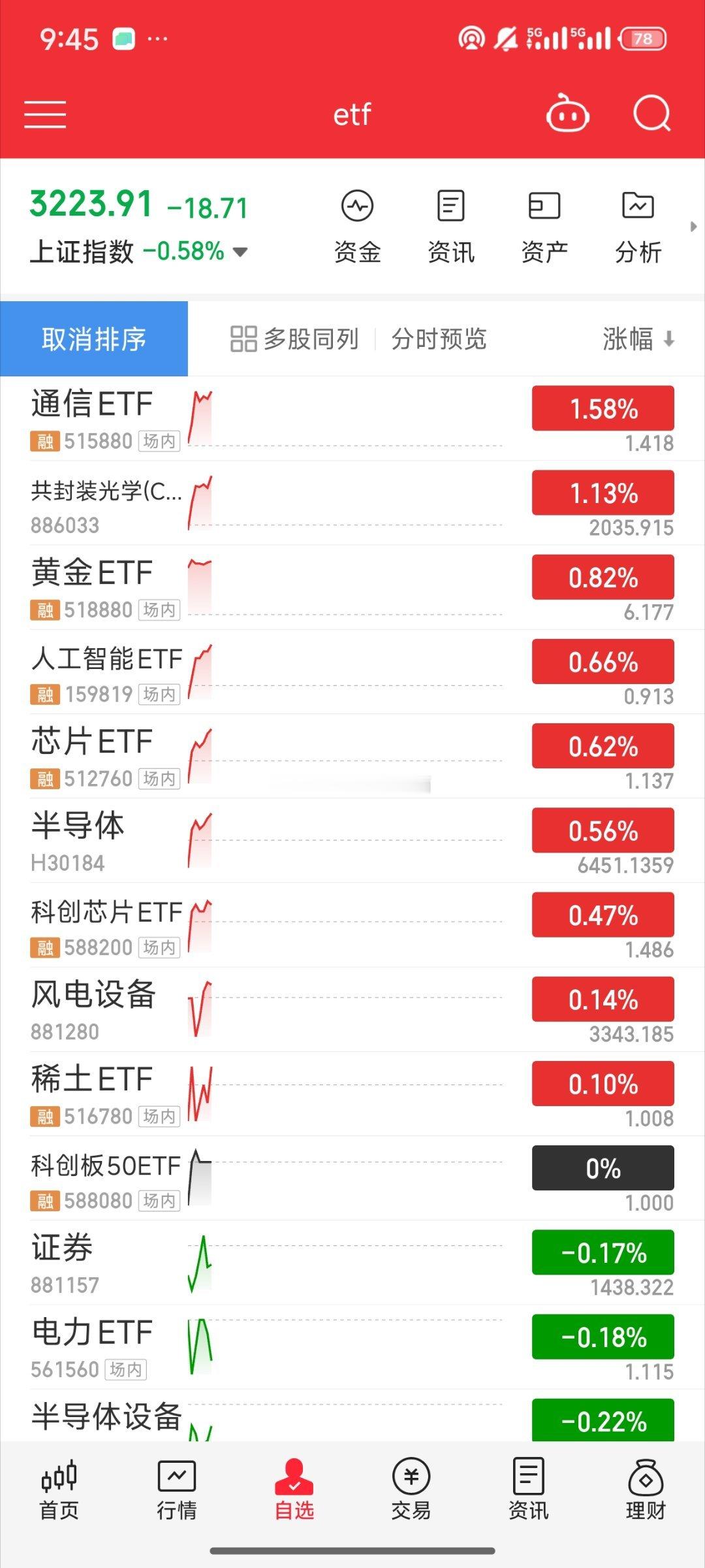 基金[超话]  指数很差但是科技很好昨天t了点宽指 加了科技 节奏还是对的 