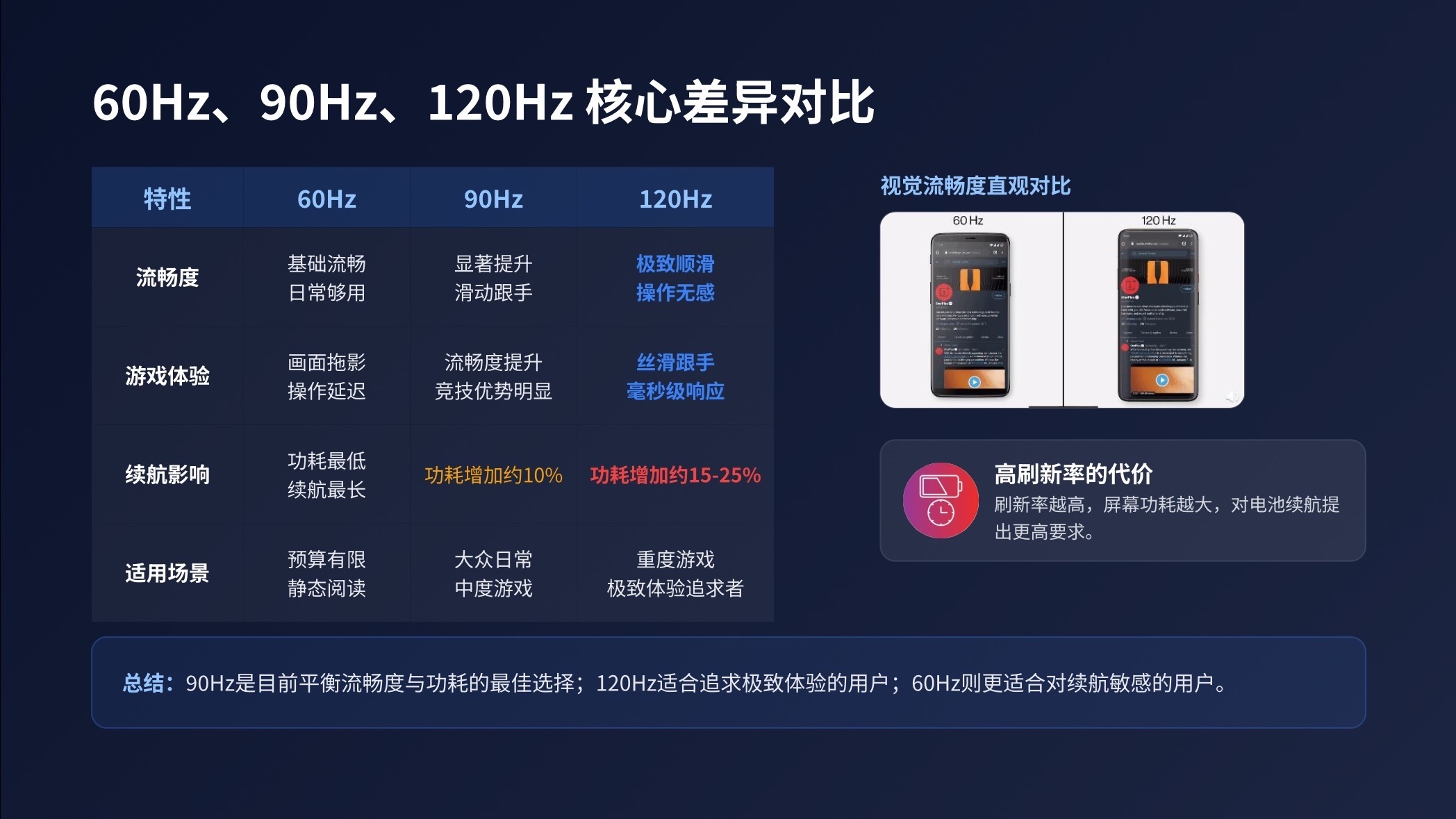 手机屏幕刷新率60Hz、90Hz、120Hz核心差别集中在动态操作上。60Hz刷