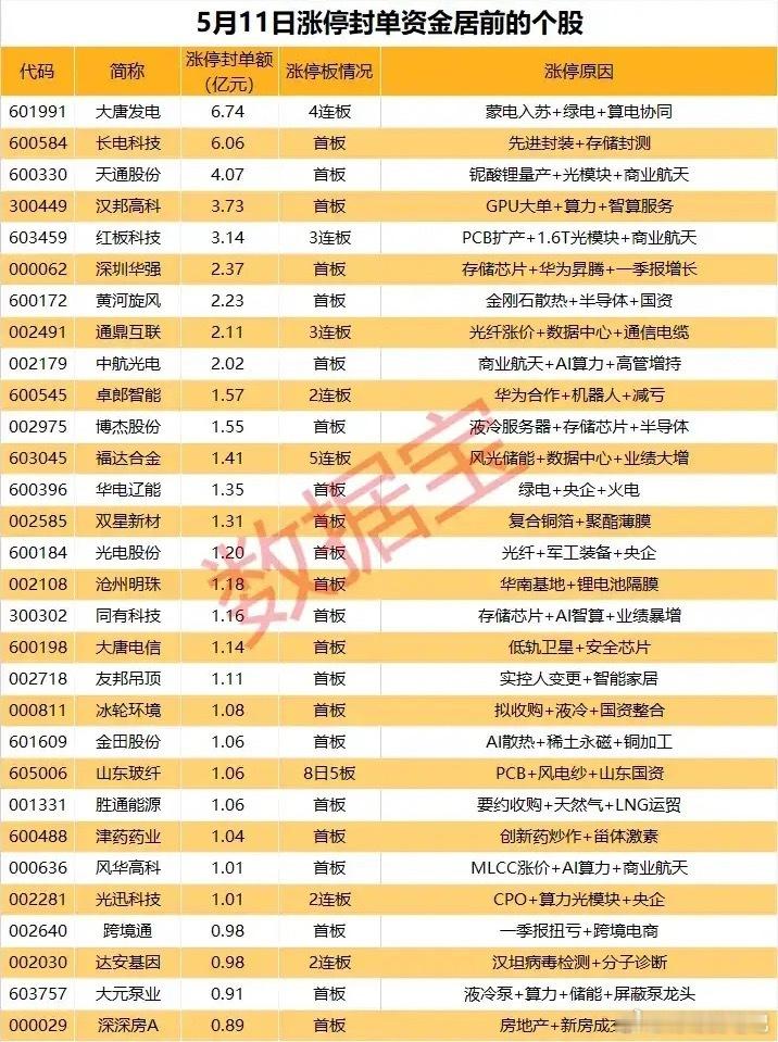 5月11日涨停封单资金榜：电力、半导体、算力主线强势封板，核心标的拆解本次梳理了