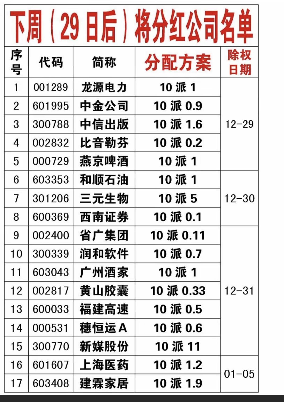 12.27周六最新：下周将分红公司名单！

下周12.29～1.09期间，将有2