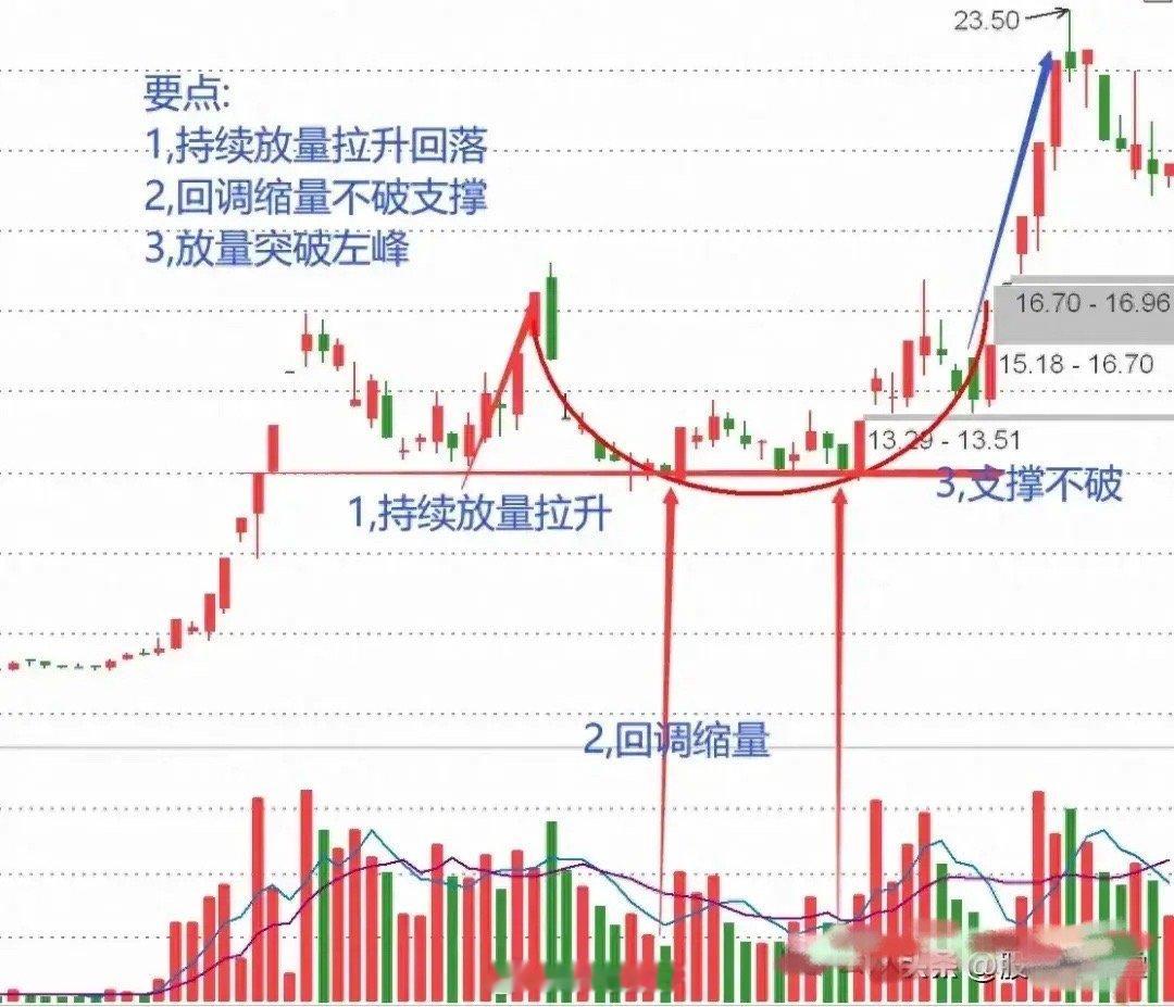 学会干货知识——解析强势股圆弧底形态拉升二波的实战用法 