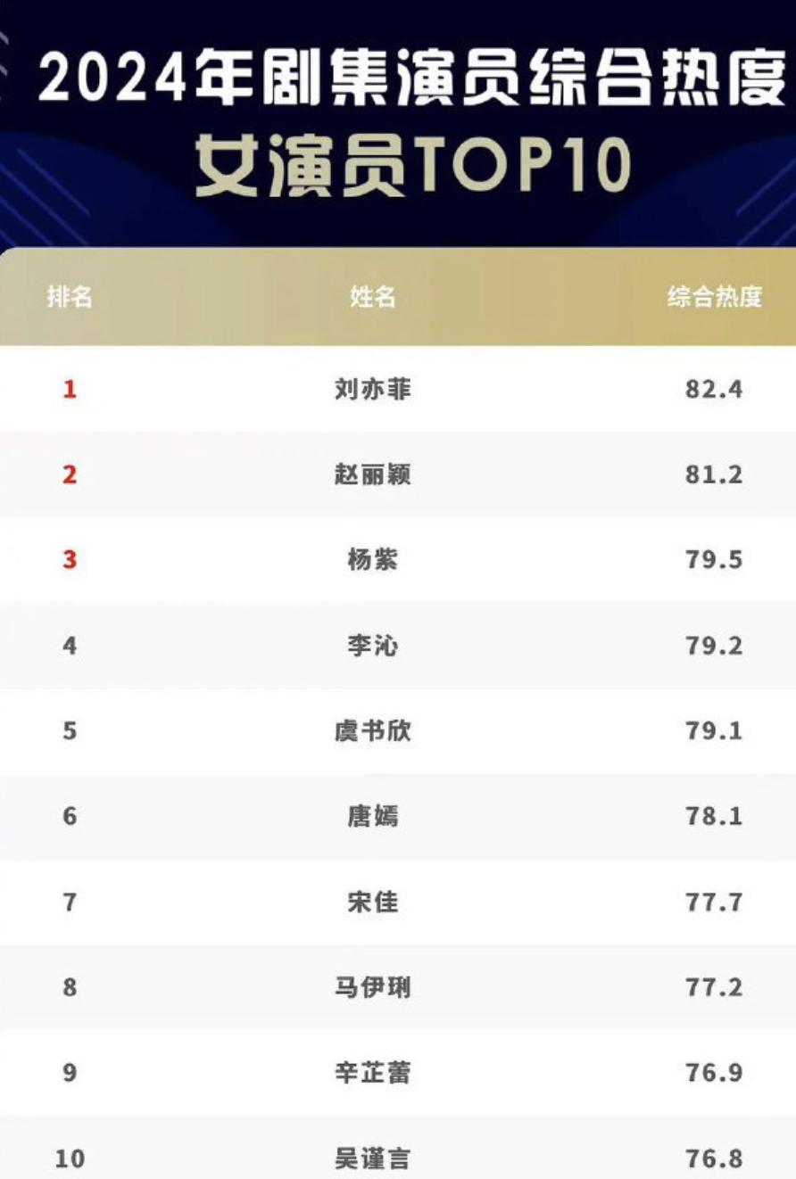 刘亦菲是永远的娱乐圈女神啊！

不管过去多少年，刘亦菲的热度都是第一名！

看了