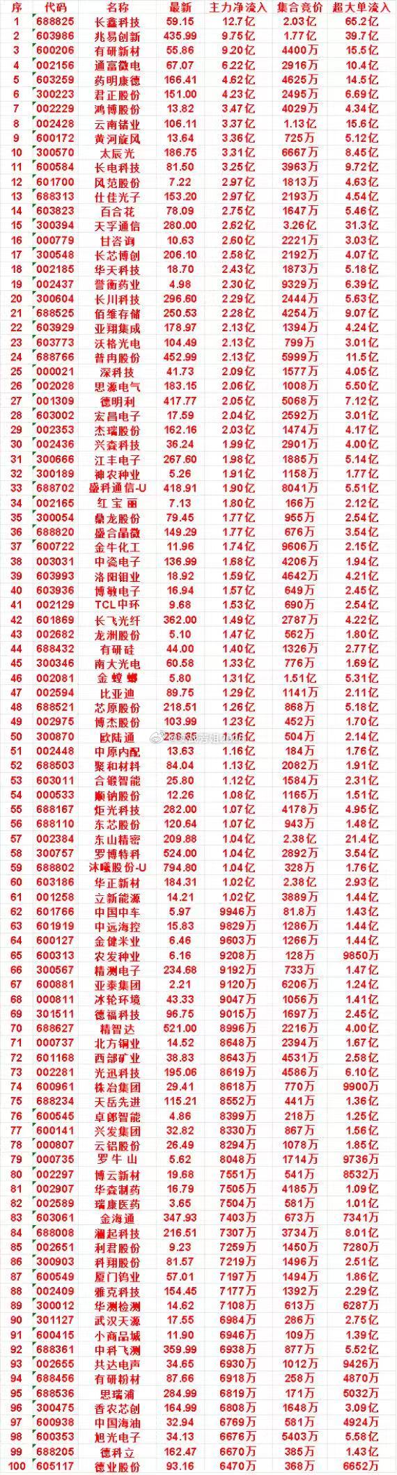 8月17日开盘45分钟，主力资金“买入的 ”的名单一览！长川科技：最新价 296