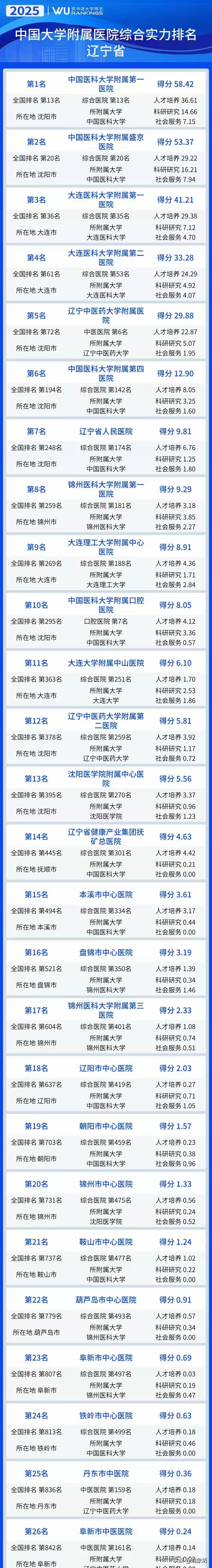 2025年中国大学附属医院综合实力排名，辽宁省的榜单出来了。

我从头看到尾，看