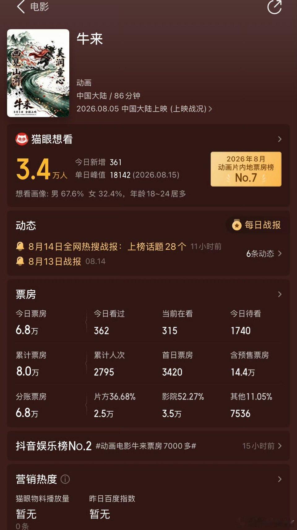 别真让牛来赚到钱了国产动画《牛来》的票房走势真的魔幻。上映前十天总票房才7705