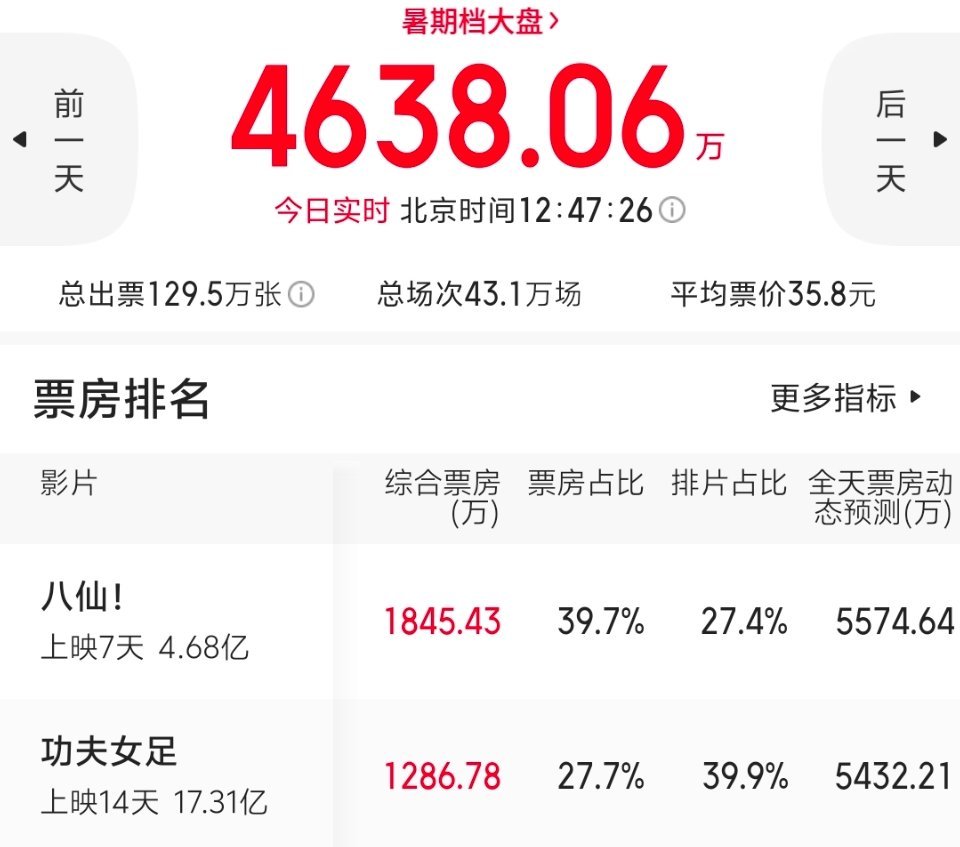 八仙起来了，排片比功夫女足少，今日票房反超了 