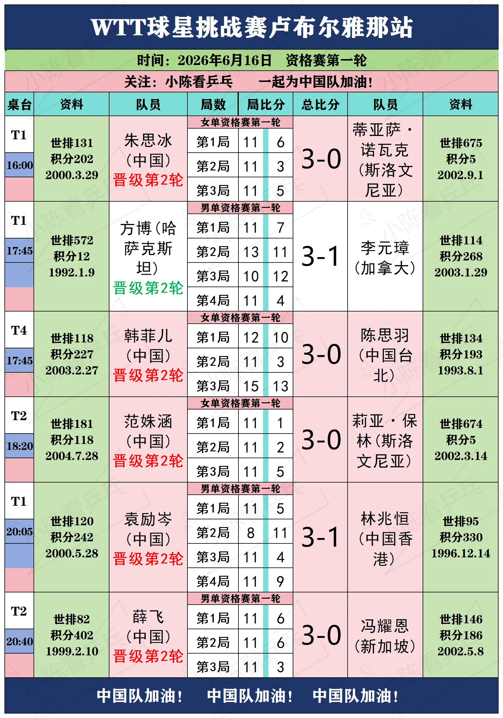 WTT球星挑战赛卢布尔雅那站6月16日。WTT球星挑战赛卢布尔雅那站6...